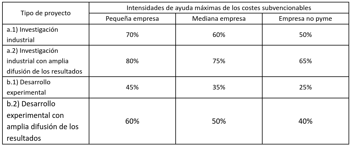 Tabla cuantía ayudas