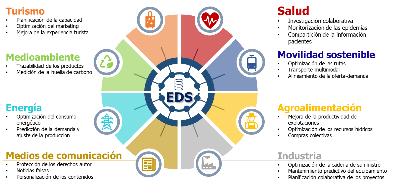  Impacto de los espacios de datos en diversos sectores.