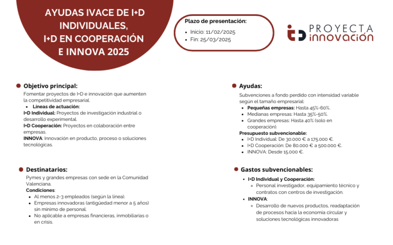 Ayudas IVACE DE I+D Individuales, I+D en Cooperación e INNOVA 2025 ...
