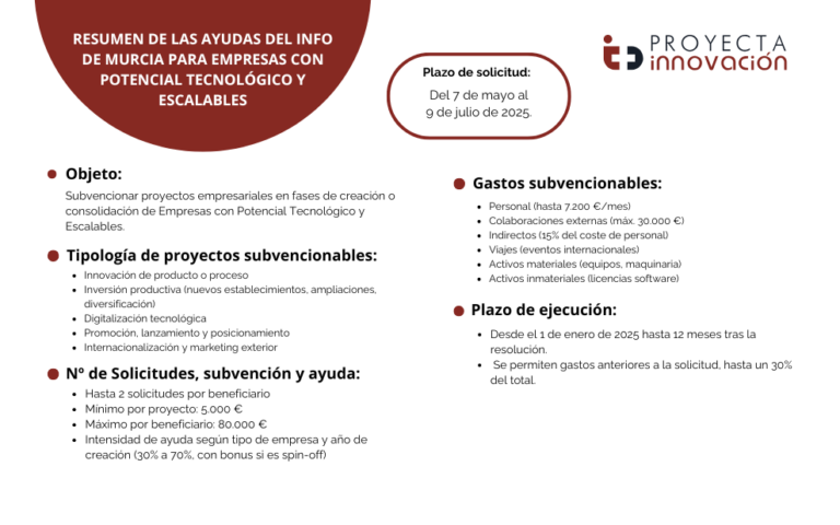 Resumen de las ayudas del info de Murcia para empresas con potencial ...